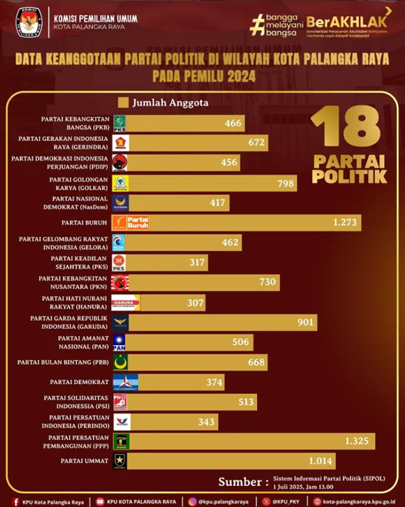Data Keanggotaan Partai Politik di Wilayah Kota Palangka Raya Pada Pemili 2024