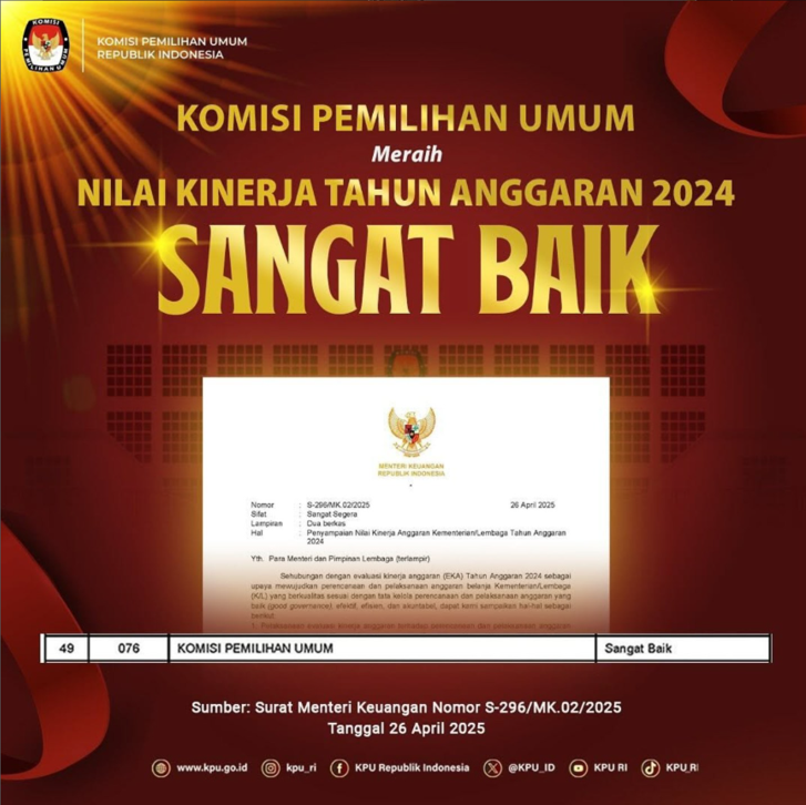 Komisi Pemilihan Umum Meraih Nilai Kinerja Tahun Anggaran 2024 Sangat Baik