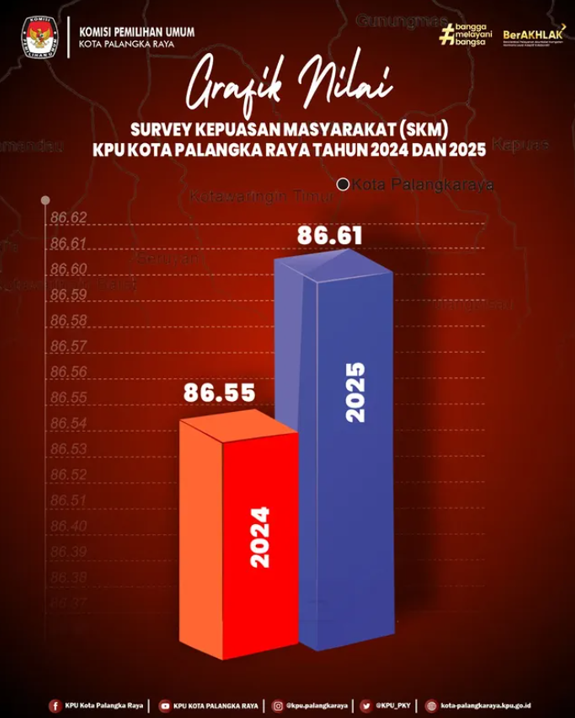 Grafik Nilai Survey Kepuasan Masyarakat (SKM) KPU Kota Palangka Raya Tahun 2024 dan 2025