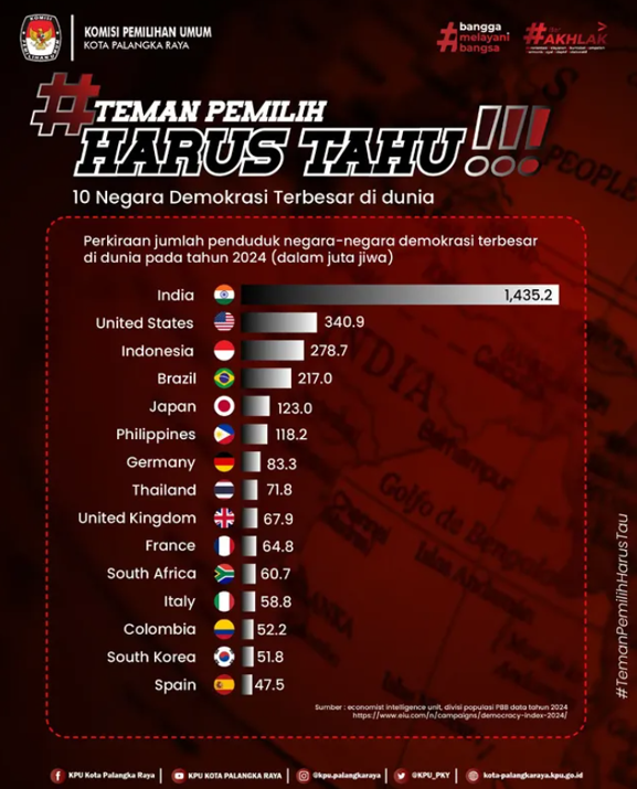 #TemanPemilih Harus Tahu!! 10 Negara Demokrasi Terbesar di Dunia