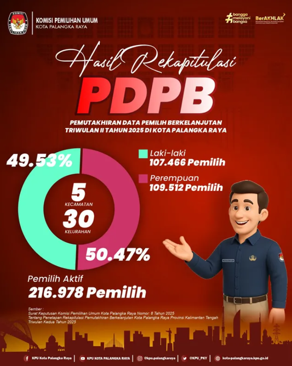 Hasil Rekapitulasi PDPB