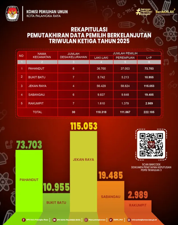 Rekapitulasi Pemutakhiran Data Pemilih Berkelanjutan Triwulan Ketiga Tahun 2025