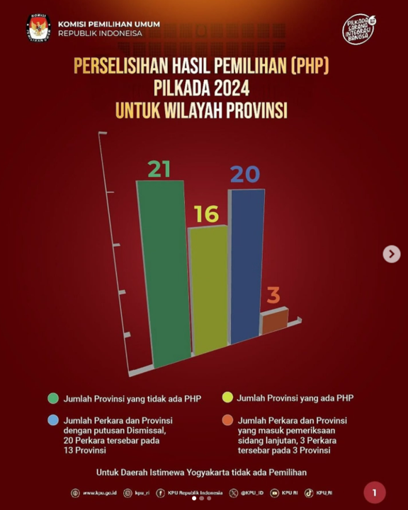 Perselisihan Hasil Pemilihan (PHP)