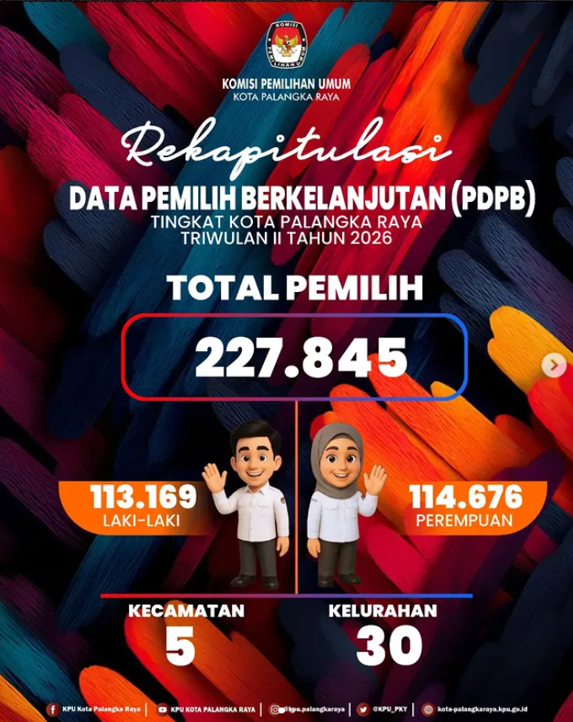 Rekapitulasi Data Pemilih Berkelanjutan (PDPB) Tingkat Kota Palangka Raya Triwulan II Tahun 2026