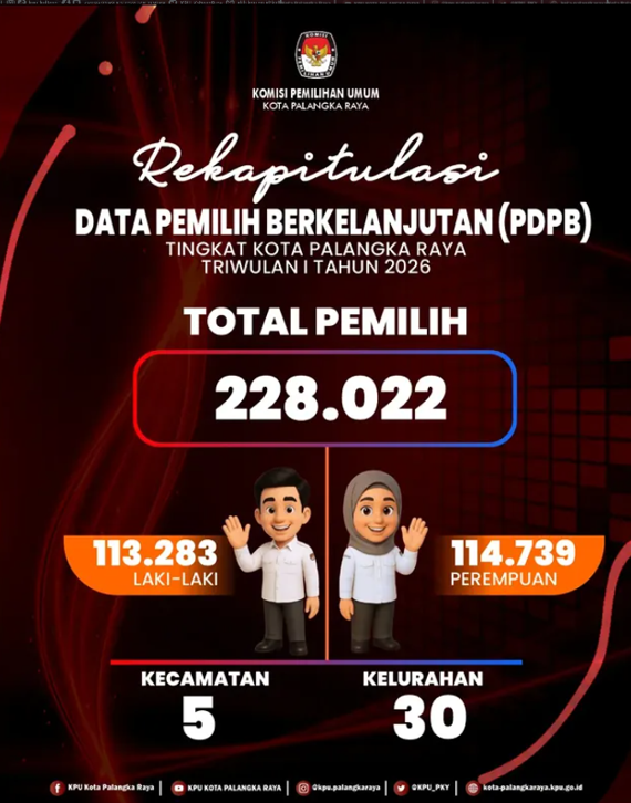 Rekapitulasi Data Pemilih Berkelanjutan (PBPD) Tingkat Kota Palangka Raya Triwulan 1 Tahun 2026
